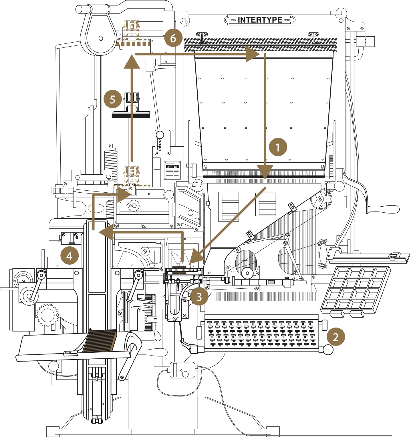 The general working of Linotypes and Intertypes