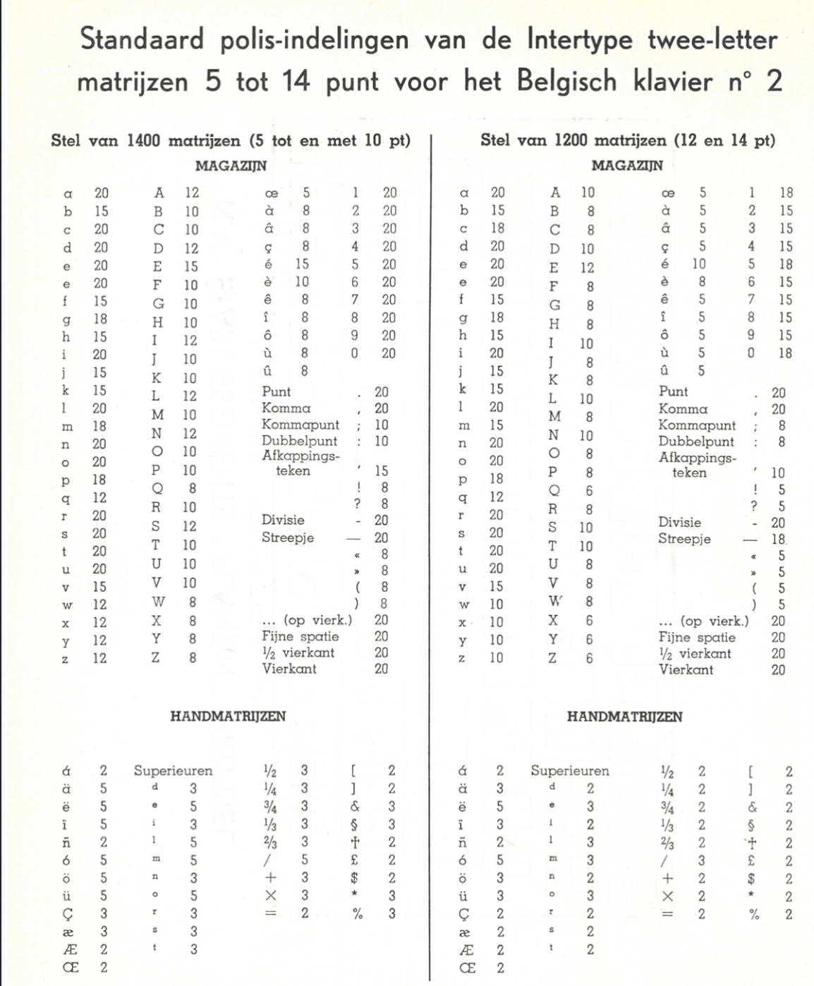 The matrices recommended by Établissements Plantin